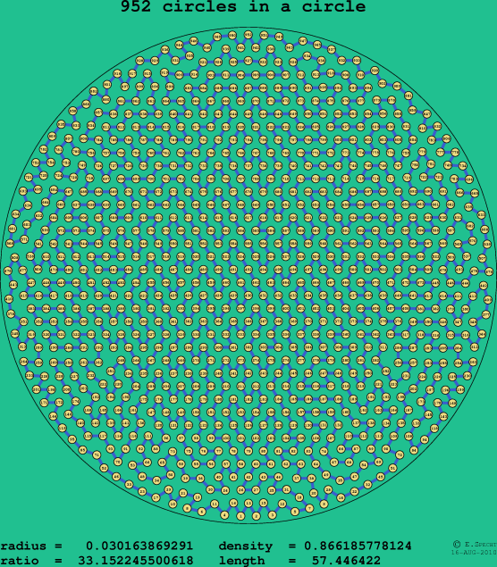 952 circles in a circle