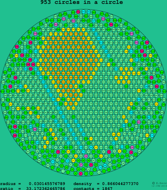 953 circles in a circle