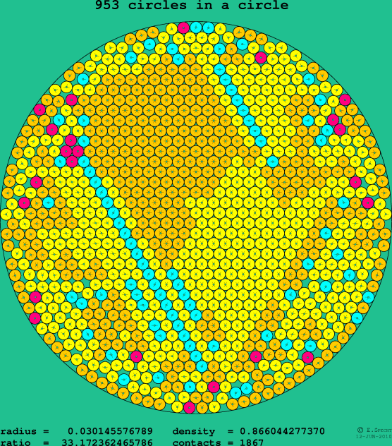 953 circles in a circle