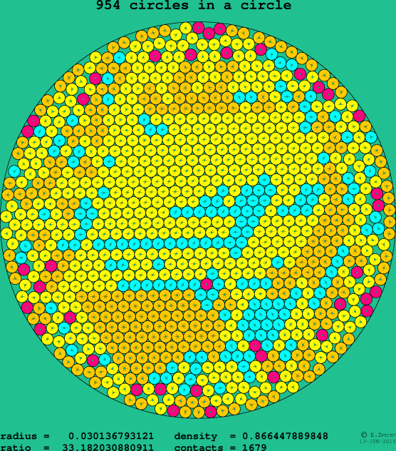 954 circles in a circle