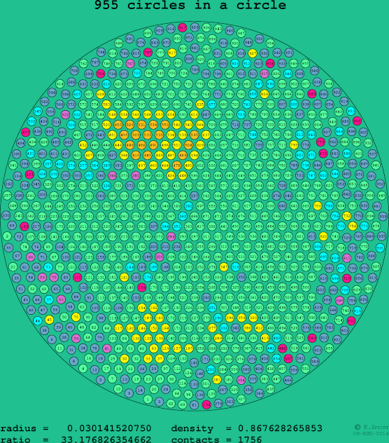 955 circles in a circle