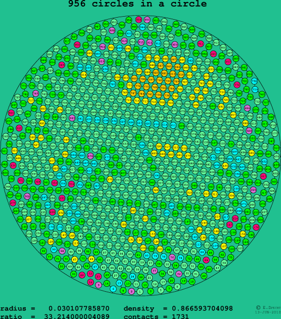 956 circles in a circle