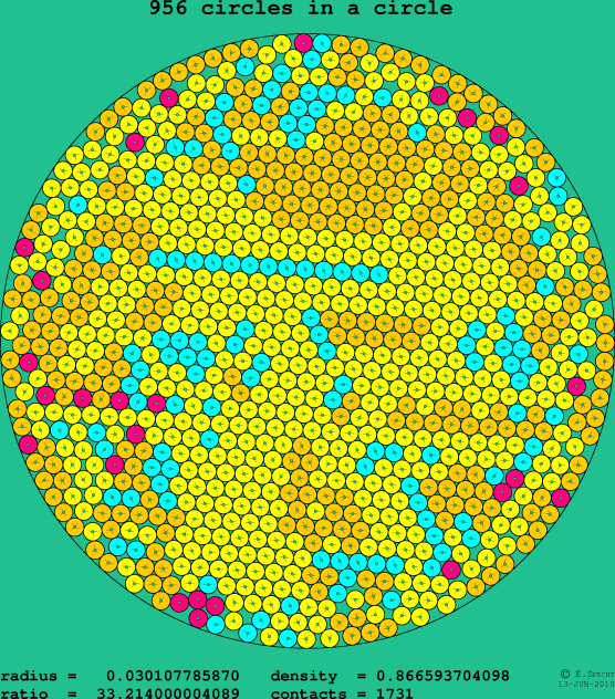 956 circles in a circle