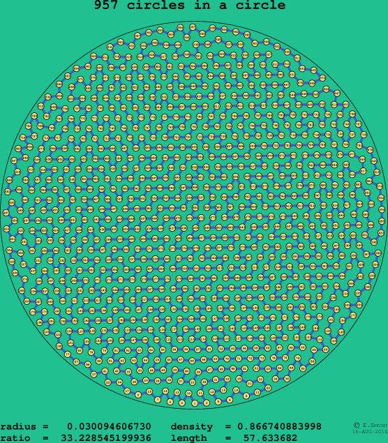 957 circles in a circle