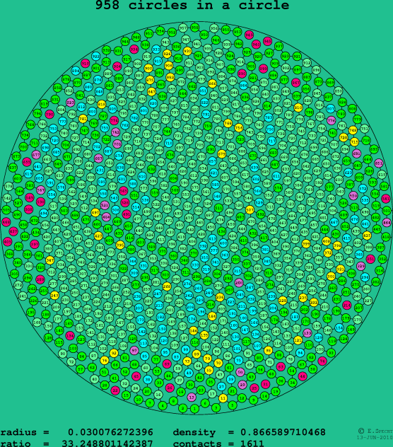958 circles in a circle