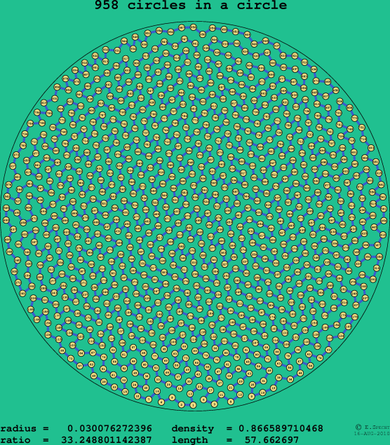 958 circles in a circle