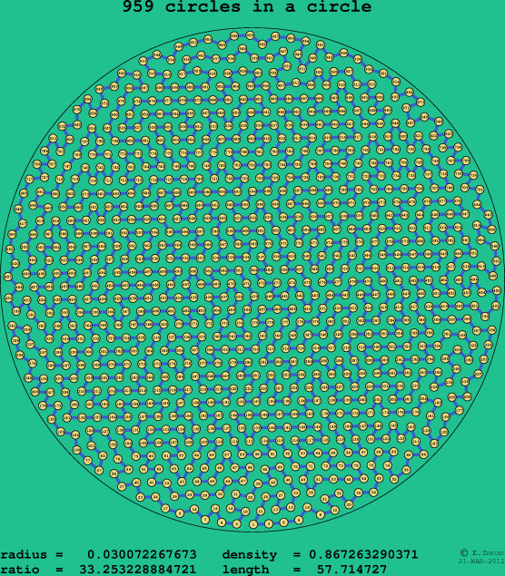 959 circles in a circle