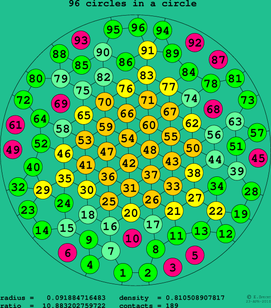 96 circles in a circle