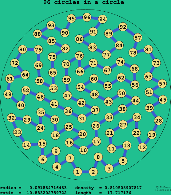 96 circles in a circle