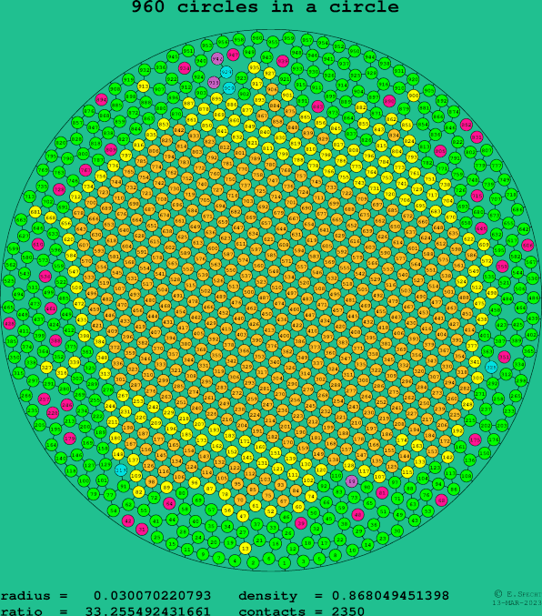 960 circles in a circle