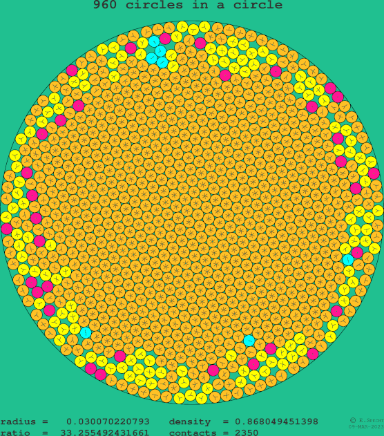 960 circles in a circle