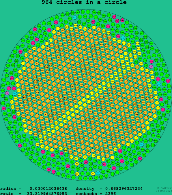 964 circles in a circle