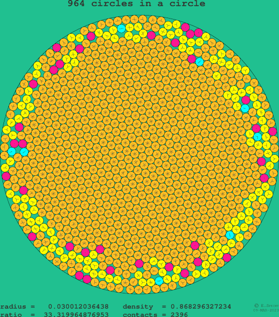 964 circles in a circle