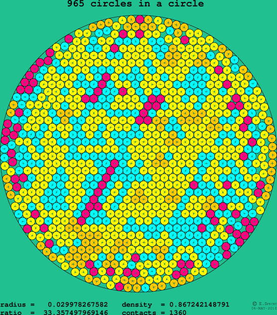 965 circles in a circle