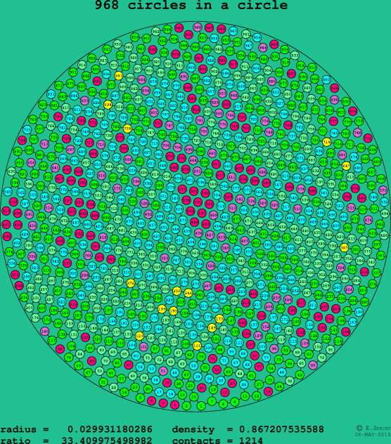 968 circles in a circle