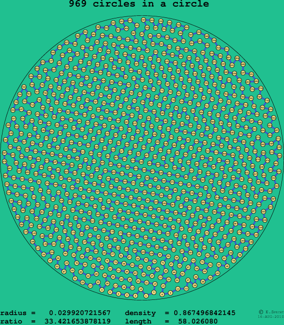 969 circles in a circle