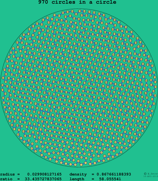 970 circles in a circle