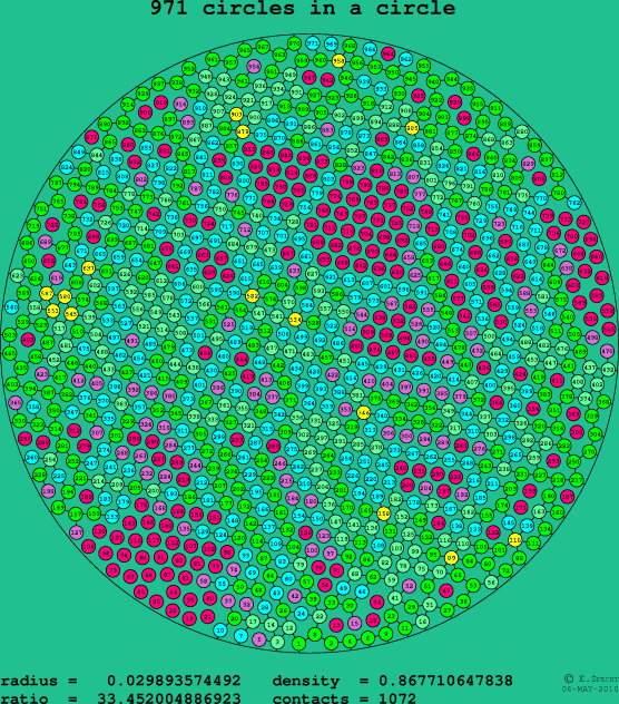 971 circles in a circle