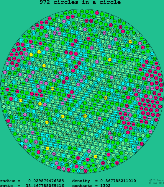 972 circles in a circle