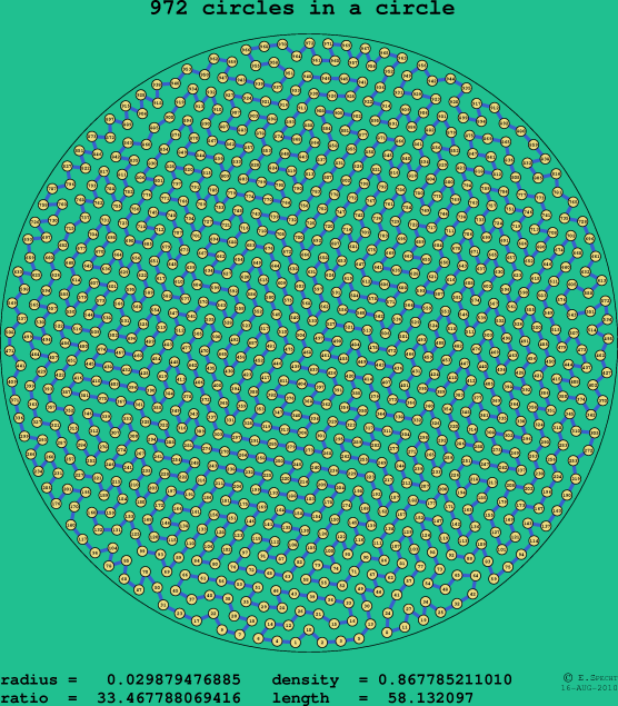 972 circles in a circle