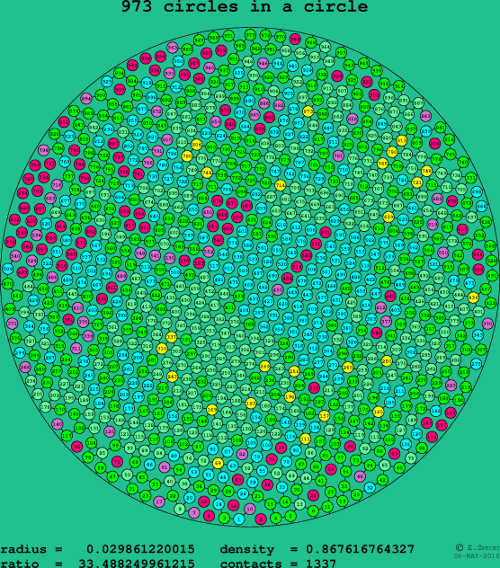 973 circles in a circle