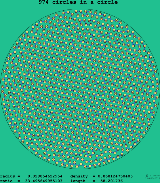 974 circles in a circle