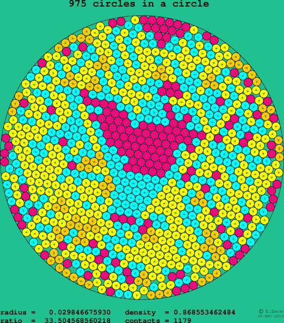975 circles in a circle