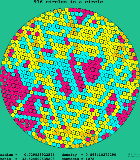 976 circles in a circle