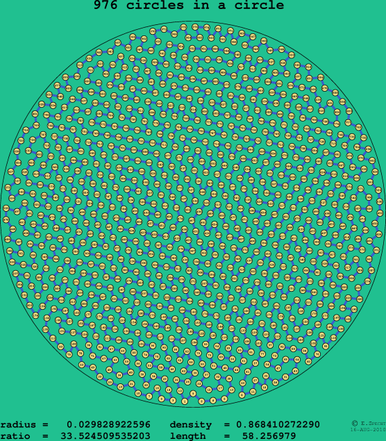 976 circles in a circle