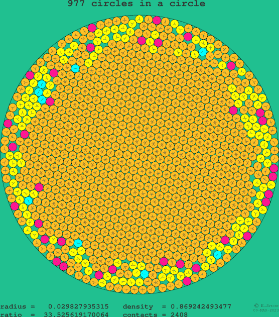 977 circles in a circle