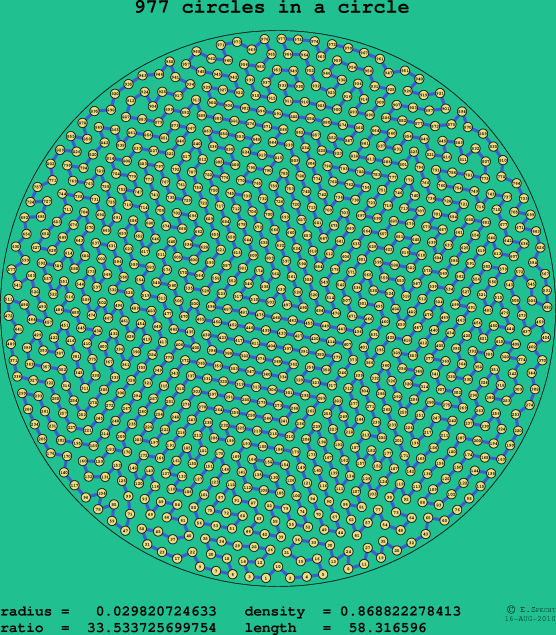 977 circles in a circle