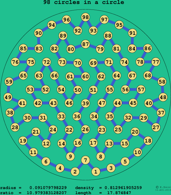 98 circles in a circle