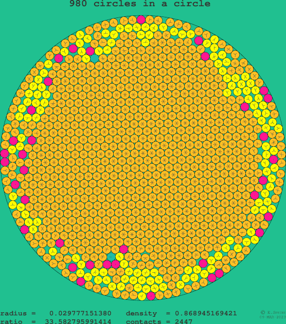 980 circles in a circle