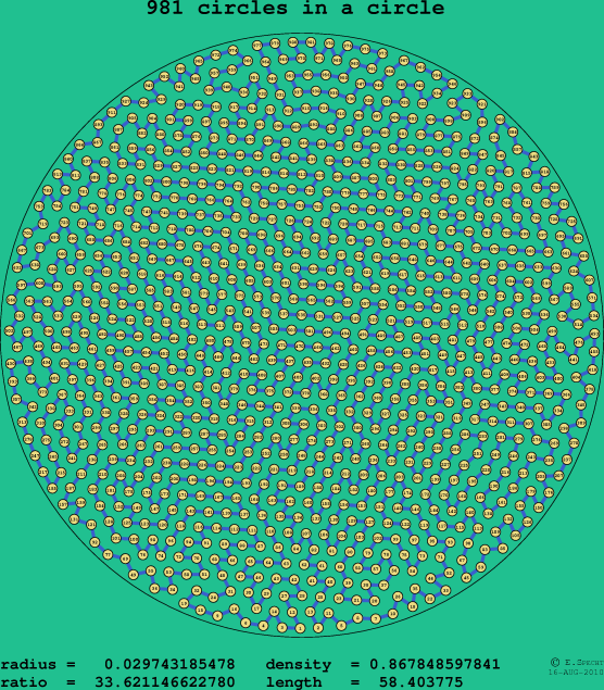981 circles in a circle