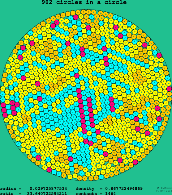 982 circles in a circle