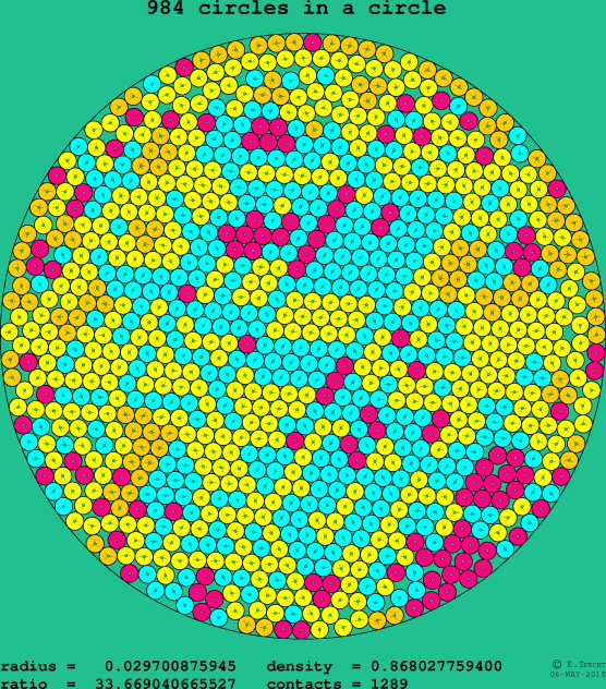984 circles in a circle