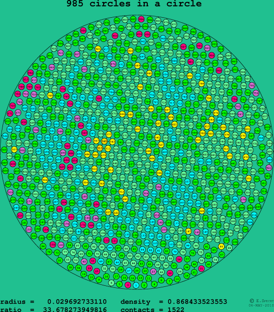 985 circles in a circle