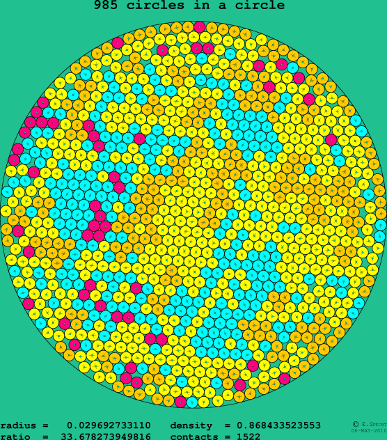 985 circles in a circle