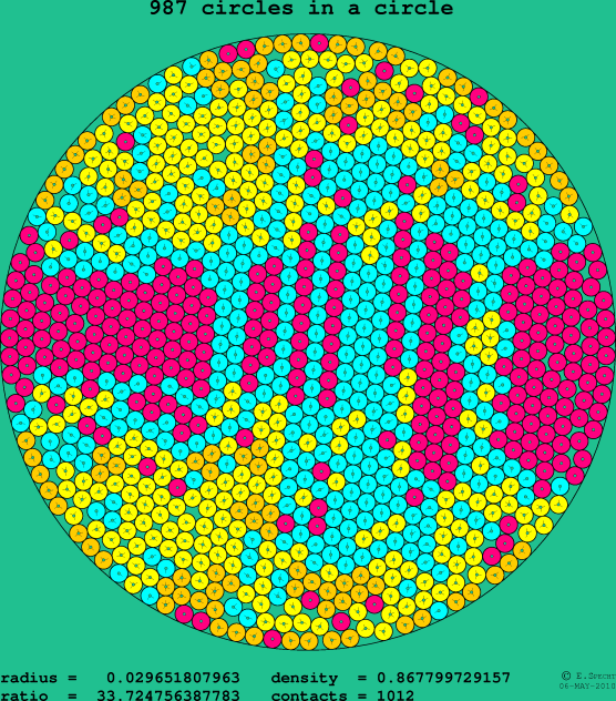 987 circles in a circle