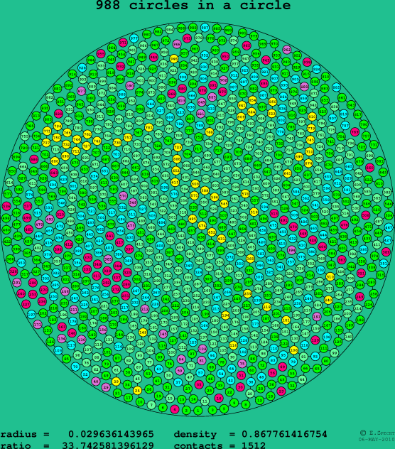 988 circles in a circle
