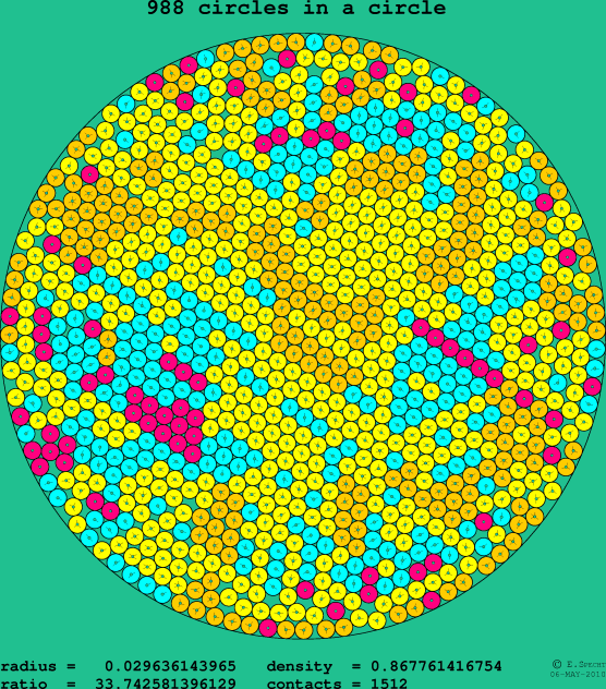 988 circles in a circle