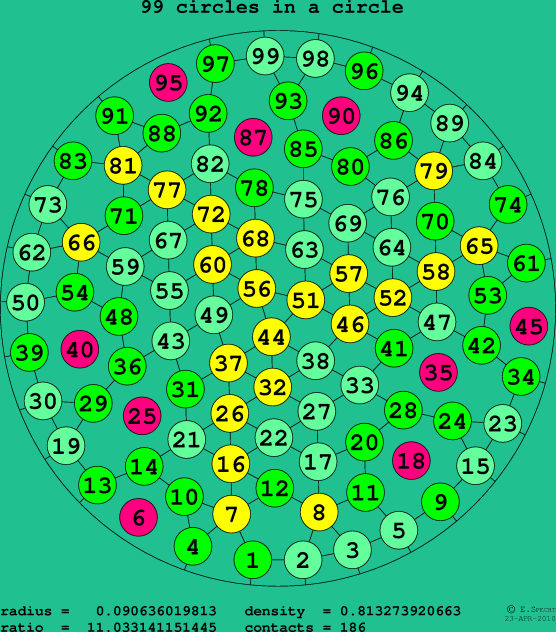 99 circles in a circle