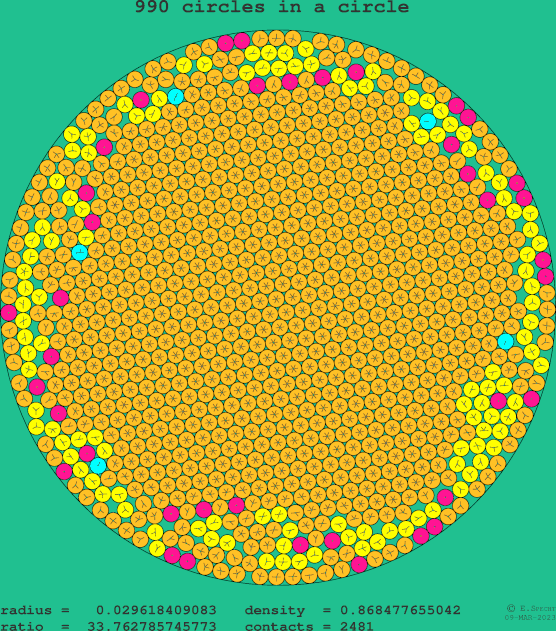 990 circles in a circle