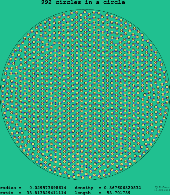 992 circles in a circle