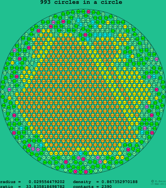 993 circles in a circle