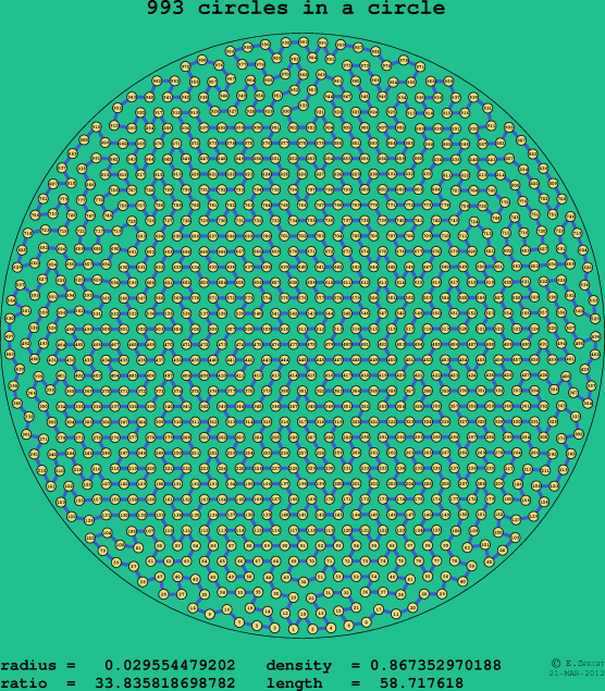 993 circles in a circle