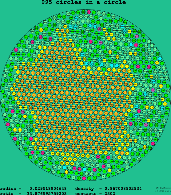 995 circles in a circle