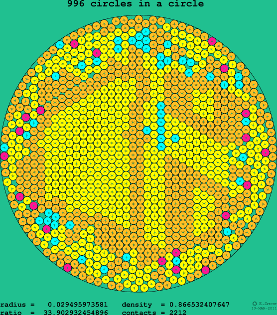 996 circles in a circle