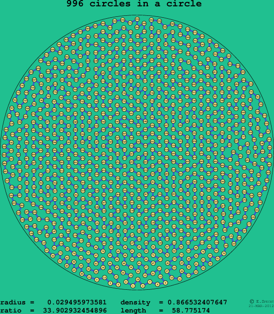 996 circles in a circle