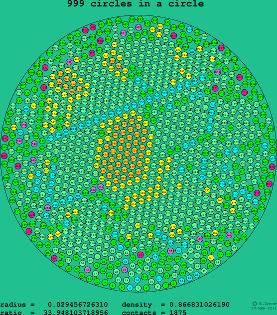 999 circles in a circle